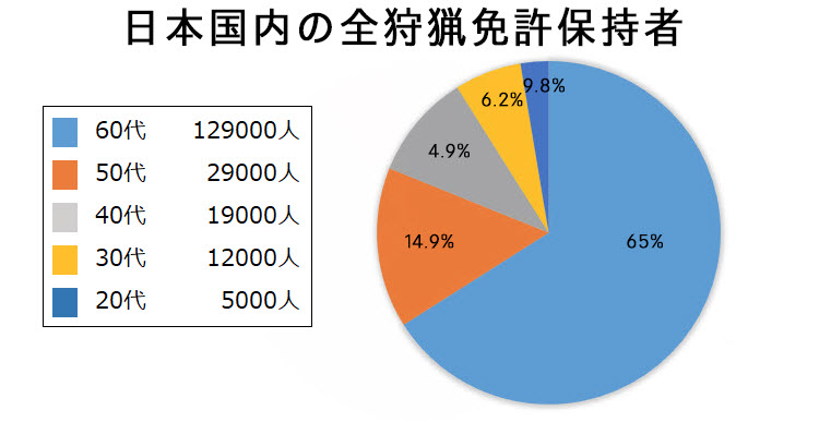 日本における狩猟免許保持者